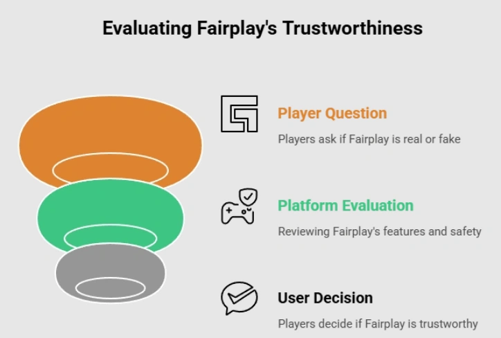 Fairplay real or fake honest review for Indian users 2026 showing Fairplay website interface, betting options, and trust check guide for players