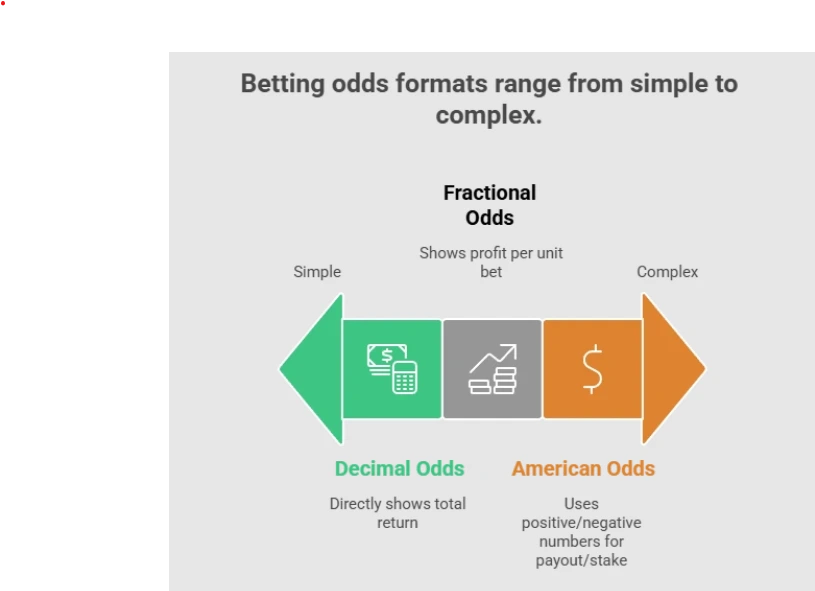 Fairplay IPL betting odds explained for beginners with cricket match and betting interface showing decimal odds