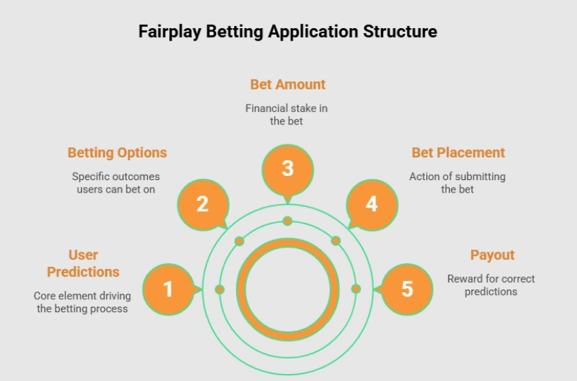 Fairplay IPL betting explained with cricket match prediction, betting markets, and online sports betting platform guide for beginners.