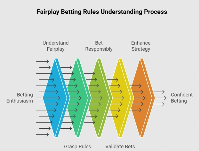 fairplay betting rules understanding process for beginners with step by step cricket betting guide