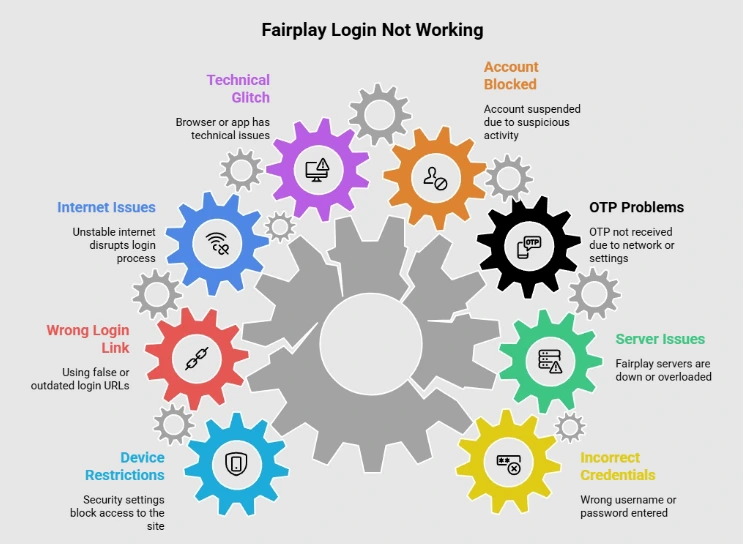 Fairplay not working today login error screen showing account locked issue and troubleshooting guide for Indian users