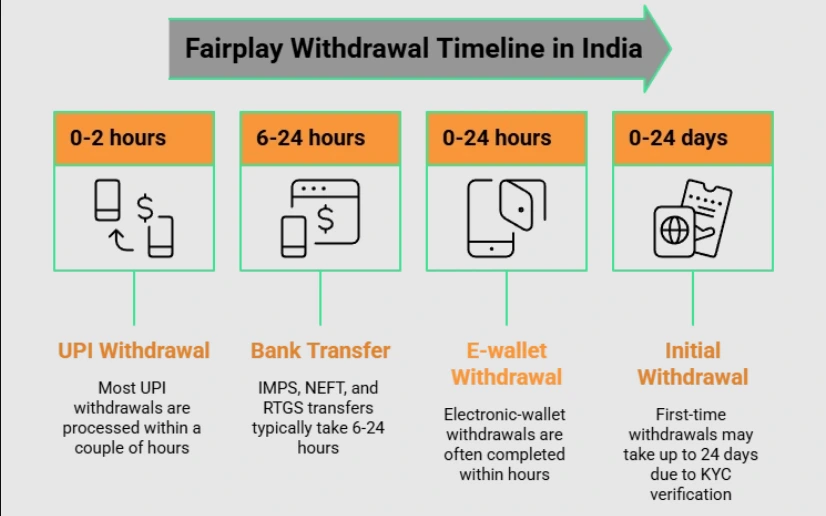 Fairplay withdrawal time in India showing casino payout to bank with ₹ symbol and payment processing.
