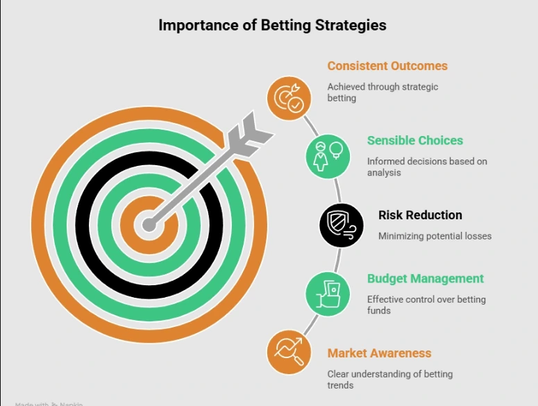 Why betting strategies are important in IPL betting showing cricket match action with data analysis, odds comparison, and smart betting decisions for beginners