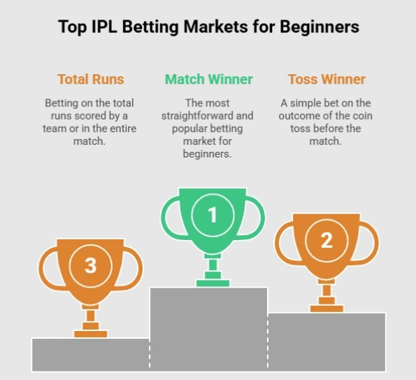 Top Indian Premier League betting markets with live match visuals, odds display, and popular betting options like match winner, toss, and player bets