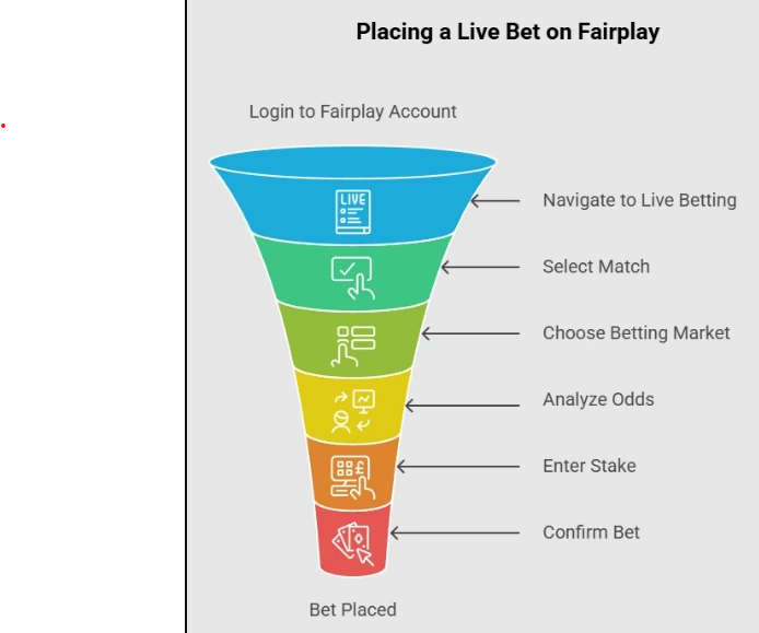 Placing a live bet on Fairplay by selecting a match, checking live odds, and confirming the bet in real time