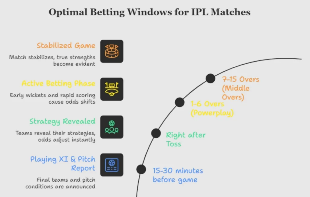 Best time to place bets on IPL matches – detailed strategy guide showing pre-match odds, live betting timing, toss impact, and smart betting decisions for maximum profit in IPL 2026.