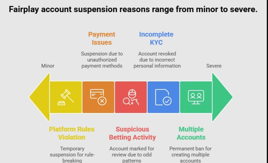 Fairplay account blocked or suspended reasons in India 2026 – why Fairplay ID gets banned, common issues like KYC verification failure, multiple accounts, payment problems, and betting rule violations explained