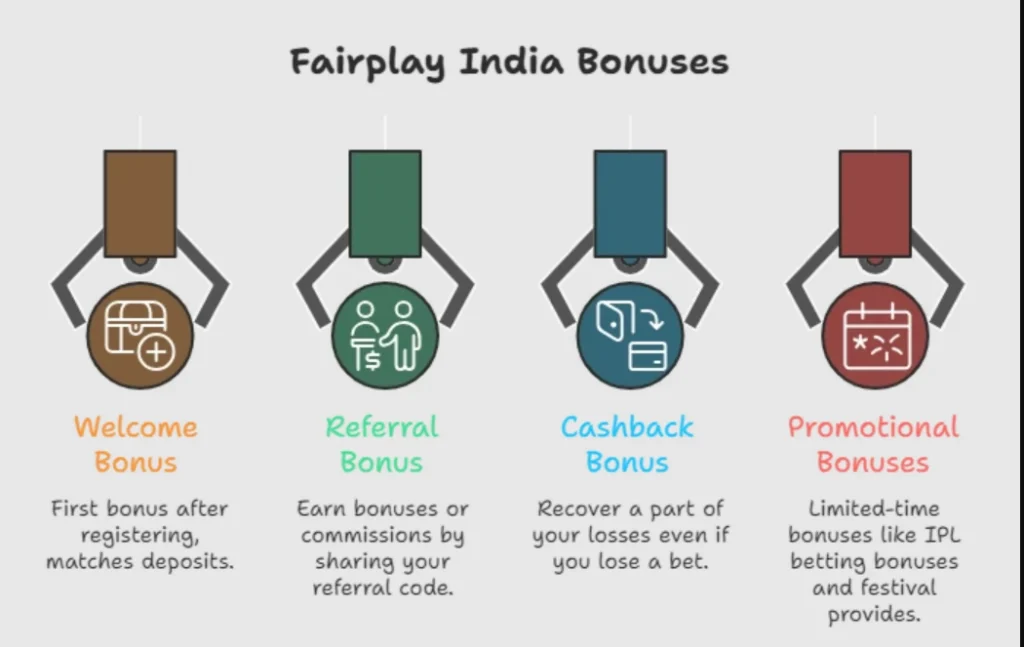 “Types of bonuses on Fairplay India including welcome bonus, referral bonus, cashback offers and free betting credits in India”