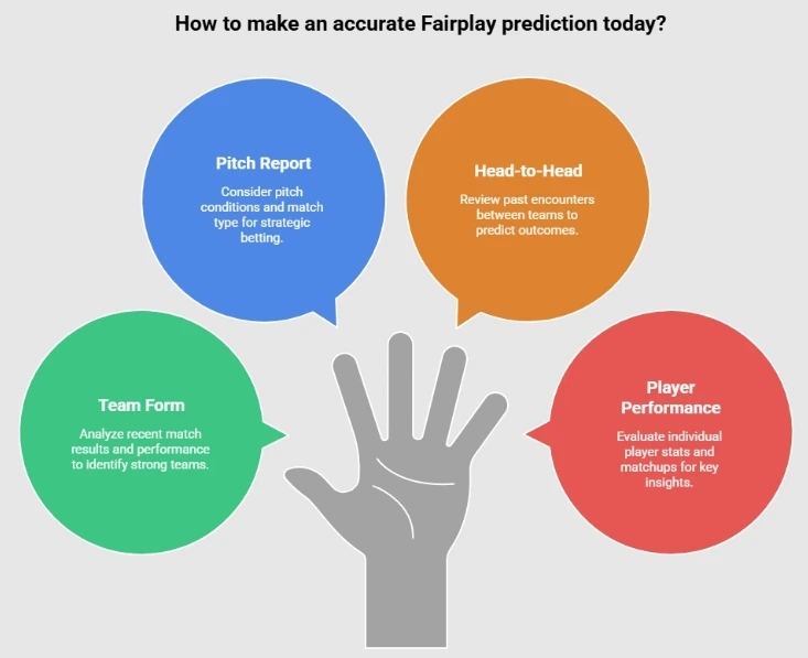 Accurate Fairplay prediction today strategy showing IPL match analysis, team stats comparison, player performance insights, and smart betting tips for better winning chances