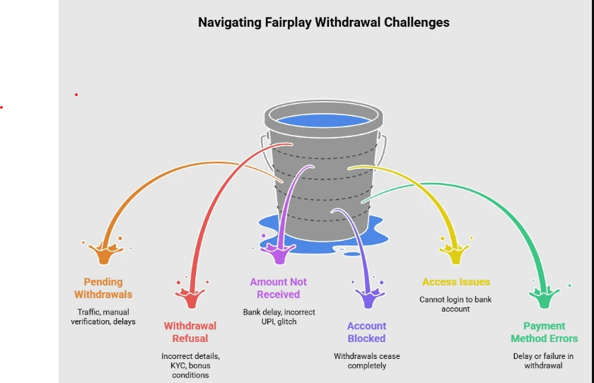 Fairplay withdrawal issues in India 2026 – common problems like delayed payments, failed transactions, KYC errors, and account verification issues explained