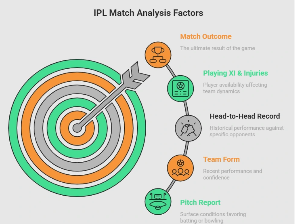 IPL match analysis factors like pitch report, team form, player stats, weather conditions, head-to-head records, and toss impact for accurate cricket match prediction insights in IPL 2026